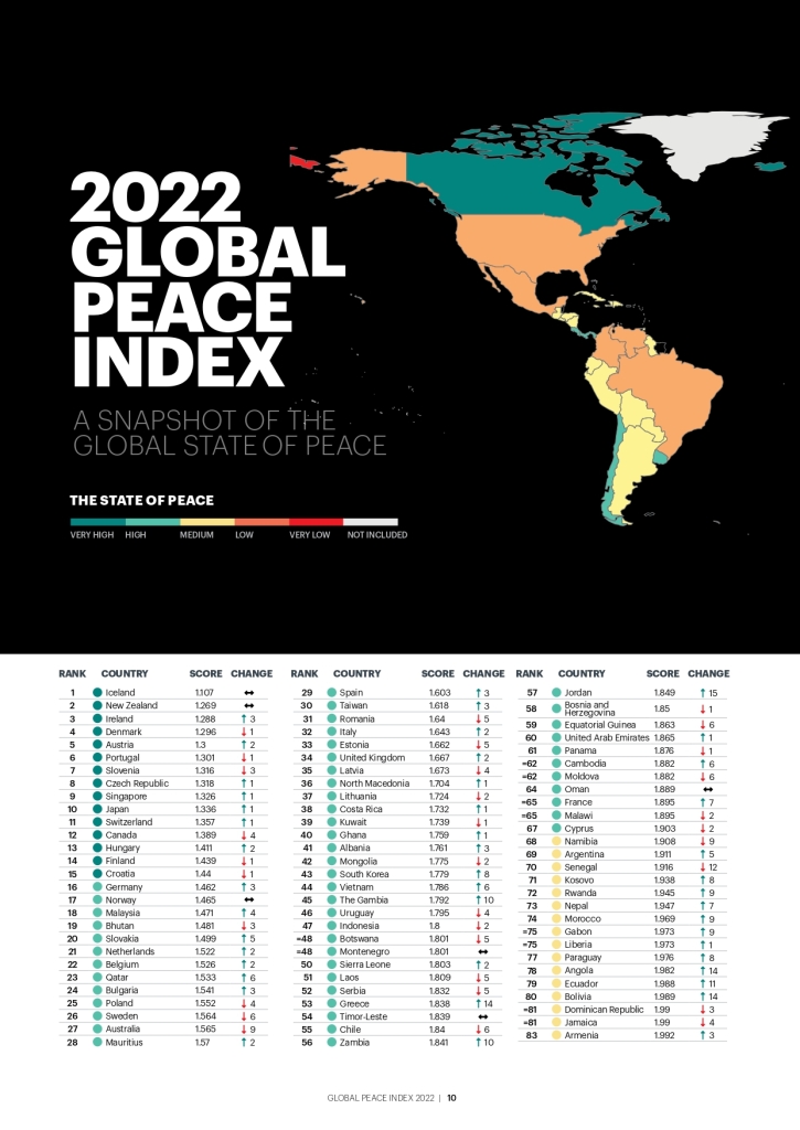 The Global Peace Index (GPI) adalah ukuran terkemuka di dunia untuk mengukur perdamaian global dan menawarkan analisis berbasis data yang komprehensif mengenai tren perdamaian, nilai ekonominya, dan bagaimana mengembangkan masyarakat yang damai.
